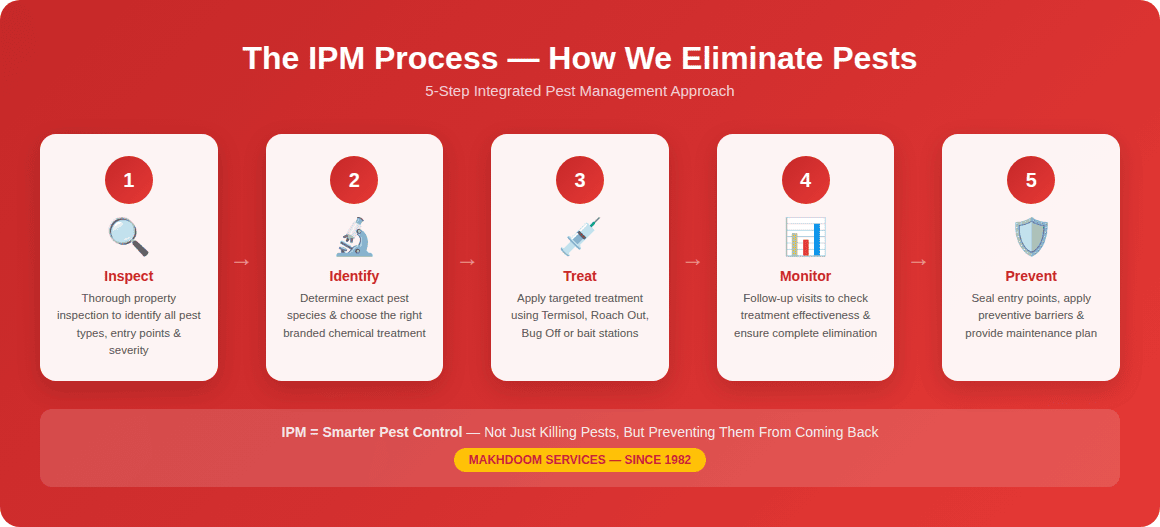 IPM services Lahore: IPM inspection step