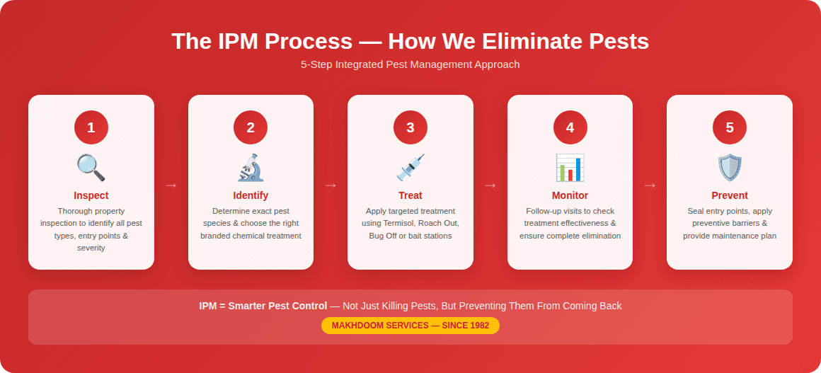 IPM monitoring step