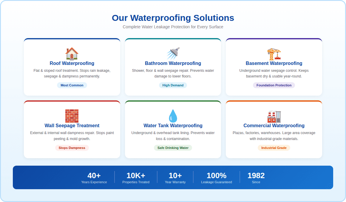 waterproofing Faisalabad — Waterproofing services overview
